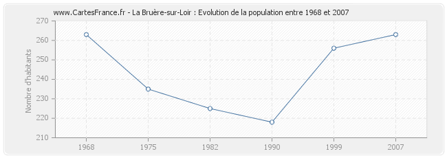 Population La Bruère-sur-Loir